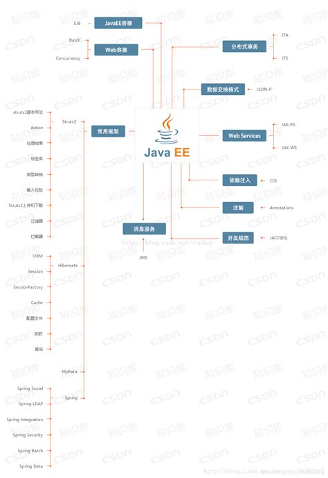 JavaSE、JavaEE和JavaWeb的区别与联系_javase和javaweb区别_maruijiego的博客-CSDN博客