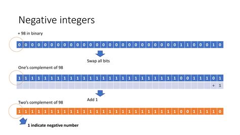 Image result for Twos Complement Tutorial