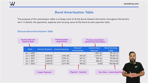 Bond Amortization: Effective Interest Rate Method - Wize University ...