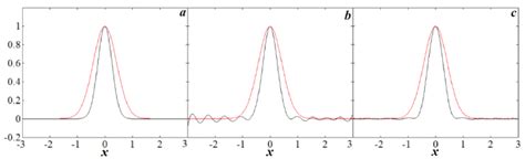 Deconvolution Gaussian Python 的图像结果
