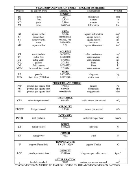 Image result for Length Unit Conversion Table