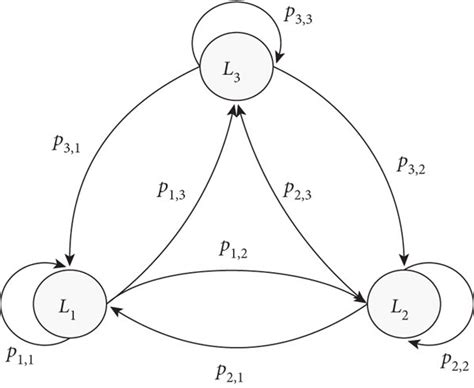 Image result for Markov Model Example