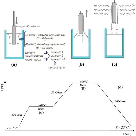 Image result for Dip Coating Method