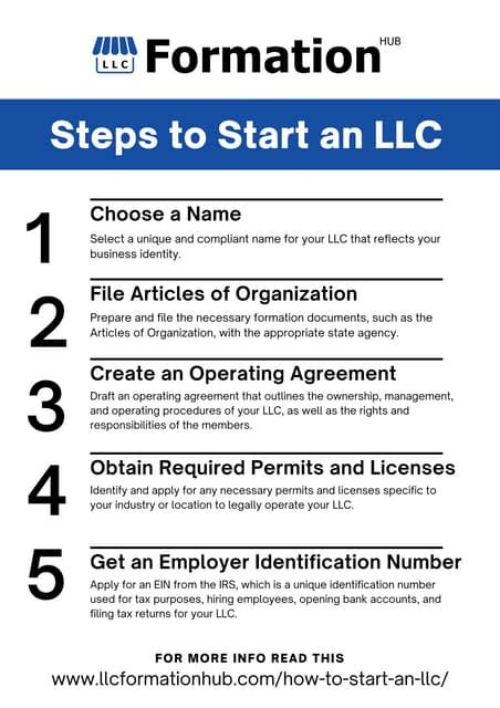 Image result for LLC Formation Process
