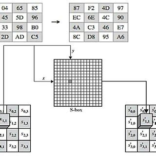 Image result for SubBytes Transformation