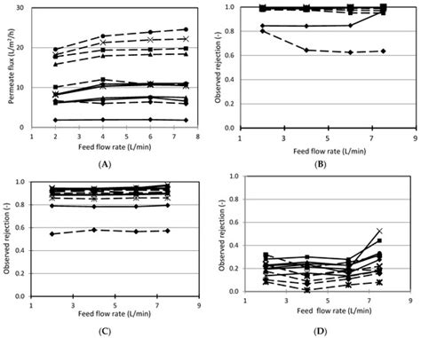 Influences of Technological Parameters on Cross-Flow Nanofiltration of ...