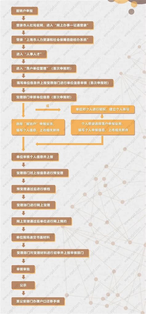 2022年上海居住证转户口详细流程及材料要求，错过等7年 -居住证积分网