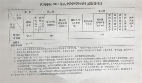 2019年湖北黄冈中考普通高中录取分数线