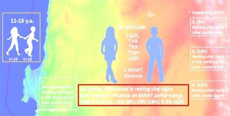 Physiological Responses at Rest and Exercise to High Altitude in ...