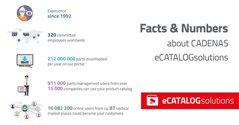 Facts & numbers about eCATALOGsolutions