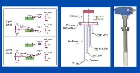 Image result for Level Switch Types
