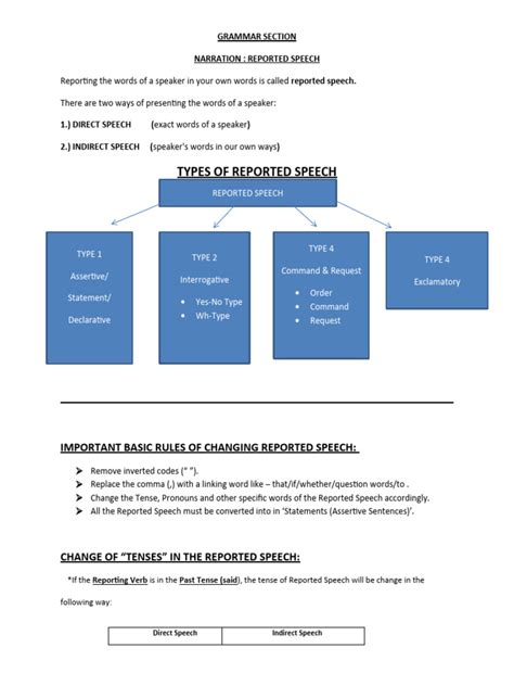 Image result for Reported Speech Introduction