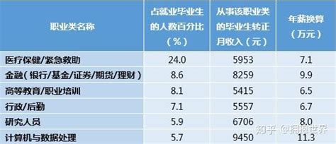 中山大学的毕业生薪酬水平如何？ - 知乎