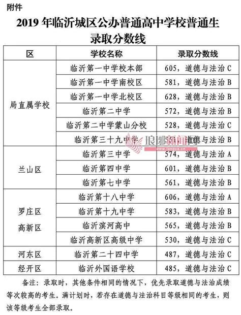 最全！临沂城区高中历年分数线、招生计划、一分一段表！_腾讯新闻