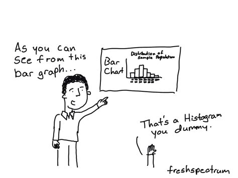 Image result for Histogram and Bar Graph Difference