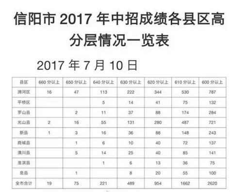 2017河南信阳中招成绩分层情况一览表