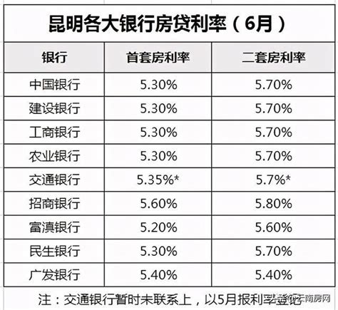 全国房贷利率5连涨 昆明首套房利率最高达5.6％_腾讯新闻