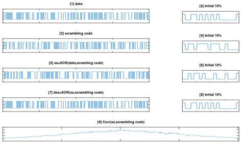 Image result for Explain Scrambling Encoding Technique with Example of B8ZS