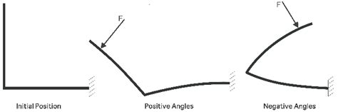 Image result for Deflection Angle Formula