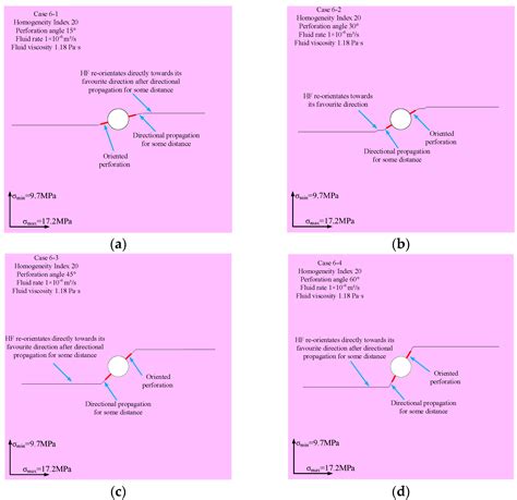 Numerical Investigation of Influence of Fluid Rate, Fluid Viscosity ...