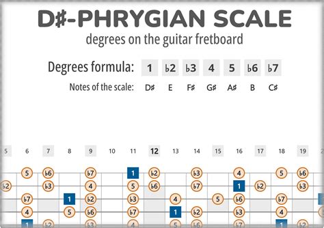 D#-Phrygian Scale Degrees on the Guitar Fretboard