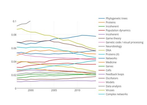Image result for Complex Chart Types