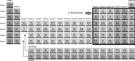 The p- block elements – Definition, Characteristics, Properties and ...