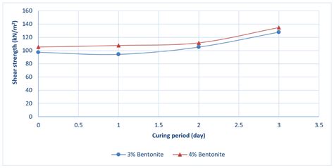 Stabilization of Sandy Soils by Bentonite Clay Slurry at Laboratory ...