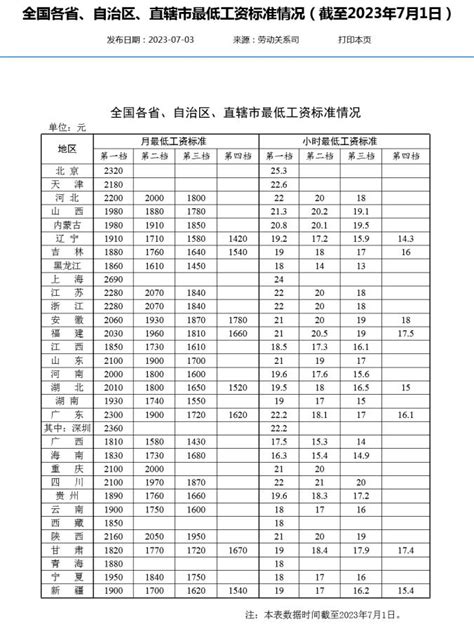 31省份最低工资标准出炉！上海2690元最高，15地在2000元及以上，多地上调最低工资标准-财经-金融界