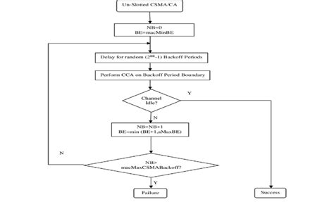 Image result for CSMA CA Access Method Animation