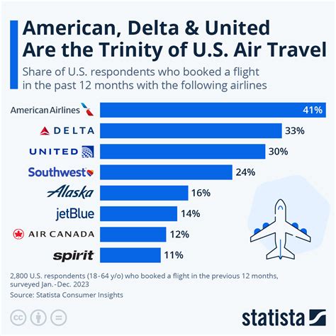 Chart: American, Delta & United Are the Trinity of U.S. Air Travel ...