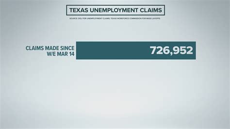 Texas unemployment: Track job losses due to coronavirus | kvue.com