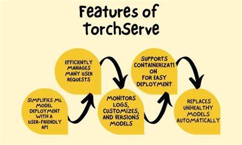 Image result for Exporting Pytorch Models