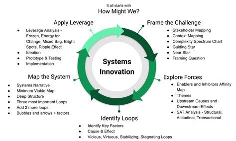Systems Innovation 的图像结果