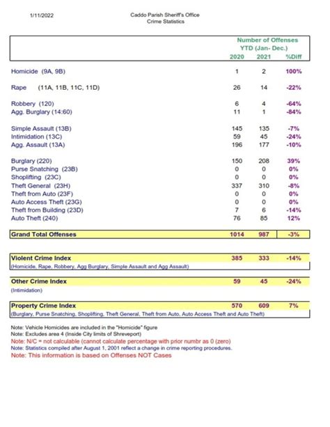 CPSO statistics show steady decrease in crime