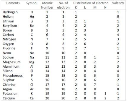 What are the Atomic number upto calcium - Brainly.in