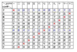 八字胎元命宫身宫速查表，八字胎元命宫身宫万能速查表图一-吉日-土灵吉日