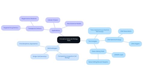 10 High Accuracy Tools for Molecular Biology Research