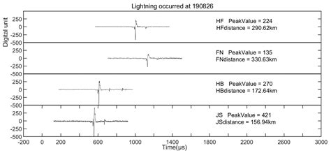 Characterizing Pulse Attenuation of Intra-Cloud and Cloud-to-Ground ...