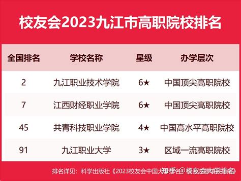 九江职业技术学院第一，校友会2023九江市高职院校排名 - 知乎