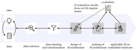 Safe and Trustful AI for Closed-Loop Control Systems