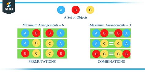 Image result for Math Combination Definition