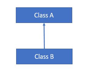 Image result for Multiple Inheritance Diamond Problem Python