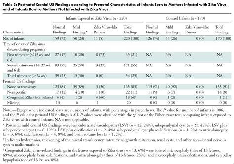 Cranial US in Infants Exposed to Zika Virus: The NATZIG Cohort | Radiology