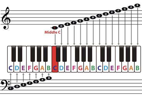 Image result for Middle C Note Tutorial