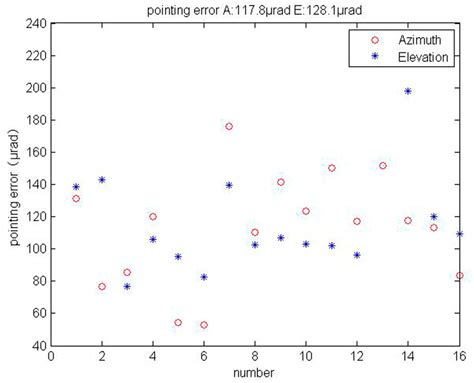 Shipborne Acquisition, Tracking, and Pointing Experimental ...