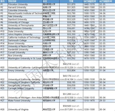 Top40美国大学留学费用一览表