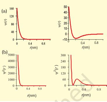 Quantum Numbers, Orbitals and Their Shapes - Chemistry Class 11 - NEET ...
