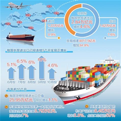 10月份外贸进出口增长4.6% 外贸稳中提质态势更趋明显|进出口_新浪财经_新浪网