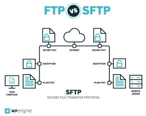SFTP Explained: Secure File Transfer and Shell Access Basics